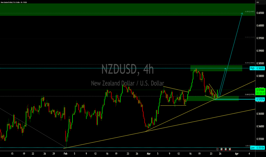 NZD/USD 4-Hour Chart: Comprehensive Bullish Setup Analysis