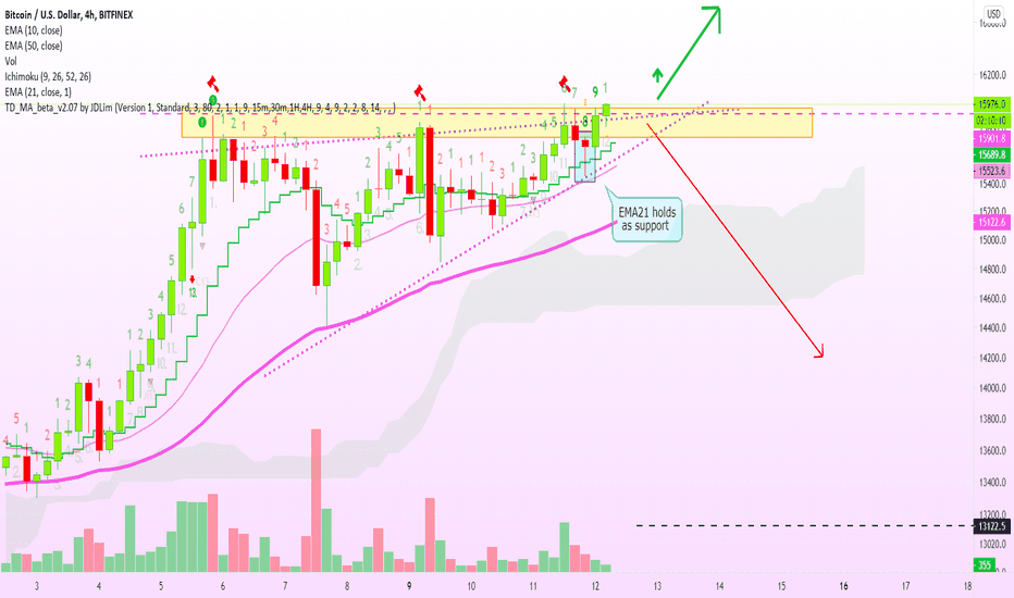 Bitcoin Bulls Gaining The Upper Hand (Update)