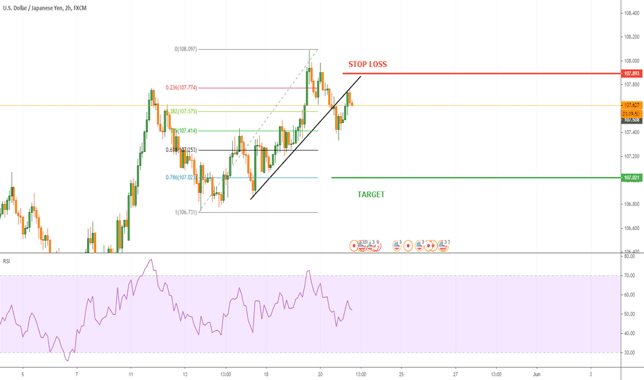 USDJPY SELL THE BREAKOUT