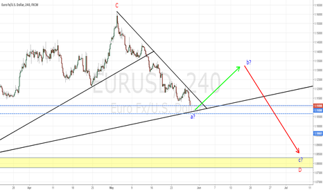 EURUSD