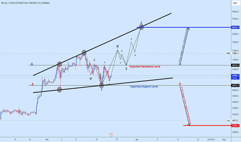 Bitcoin trapped within an important support & resistance.