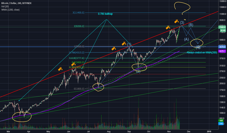 BTCUSD Fibocoin