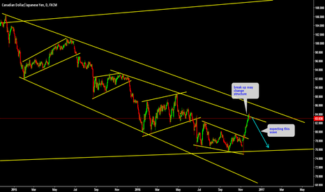 CADJPY Expecting short 