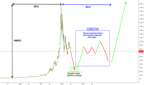 BITCOIN WON'T REACH A NEW ALL-TIME-HIGH THIS YEAR