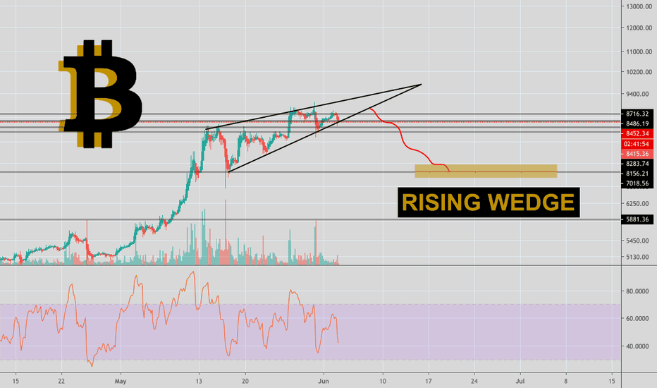 BITCOIN.... RISING WEDGE PATTERN..... BULLS GETTING EXHAUSTED??