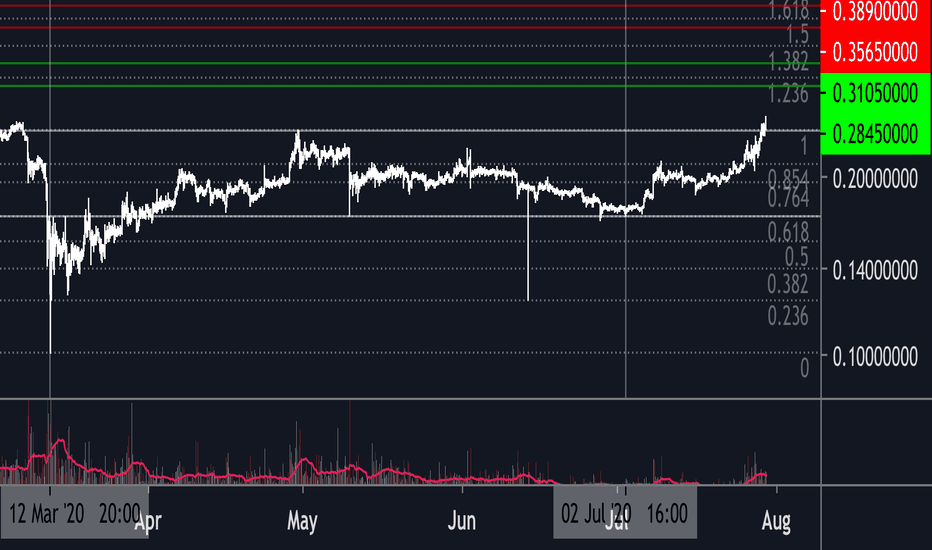 XRPUSD: Suggested price targets up to $4
