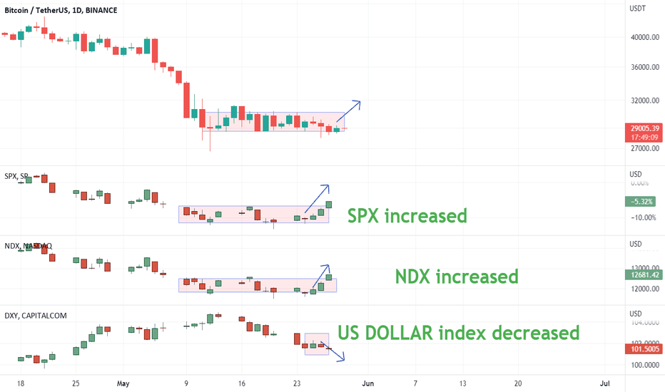 Comparing Bitcoin with other financial markets