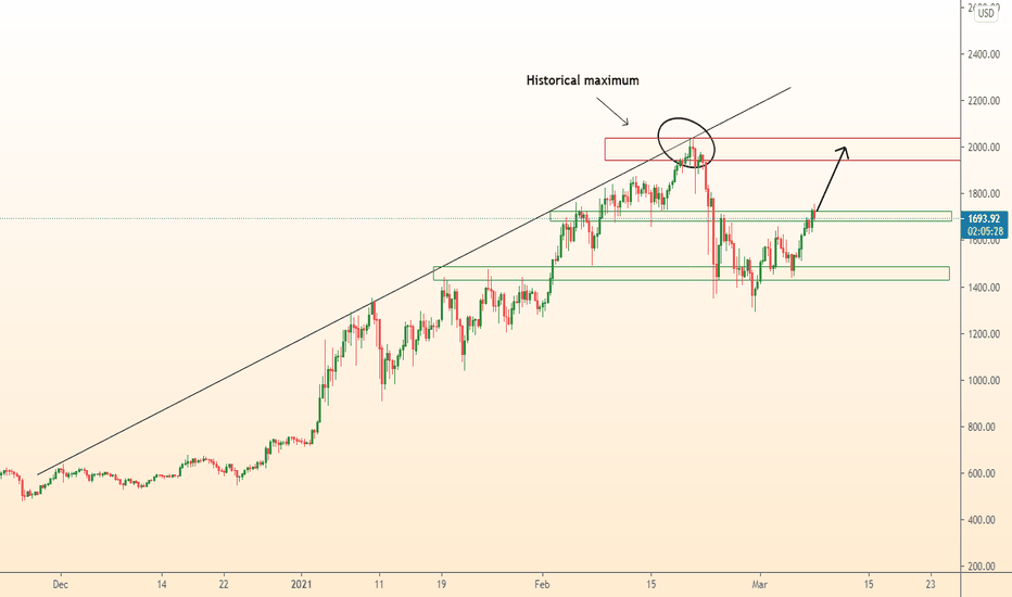 ETHUSD continues rise to resistance