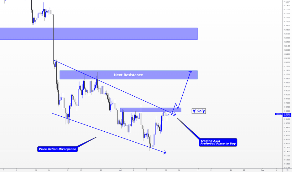 EURUSD > Possible buy setup!!