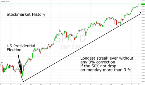 Stockmarket History: Longest streak without 3% correction ever