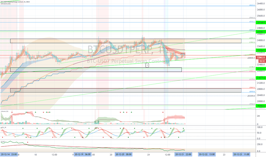 OKEX BTCUSDTPERP (Short Term Strategy) - December 22