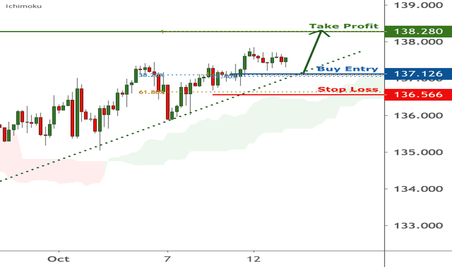 GBPJPY is facing bullish pressure | 13 Oct 2020