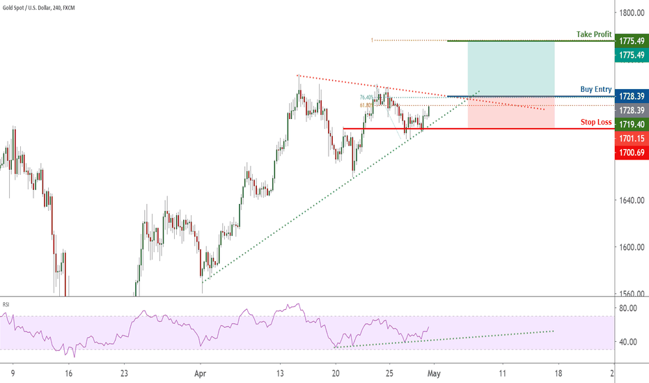 XAUUSD Back on Bullish Trend | 30 April 2020