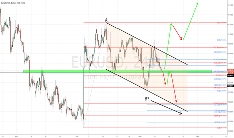EURUSD scenario planning and how to trade the next move!