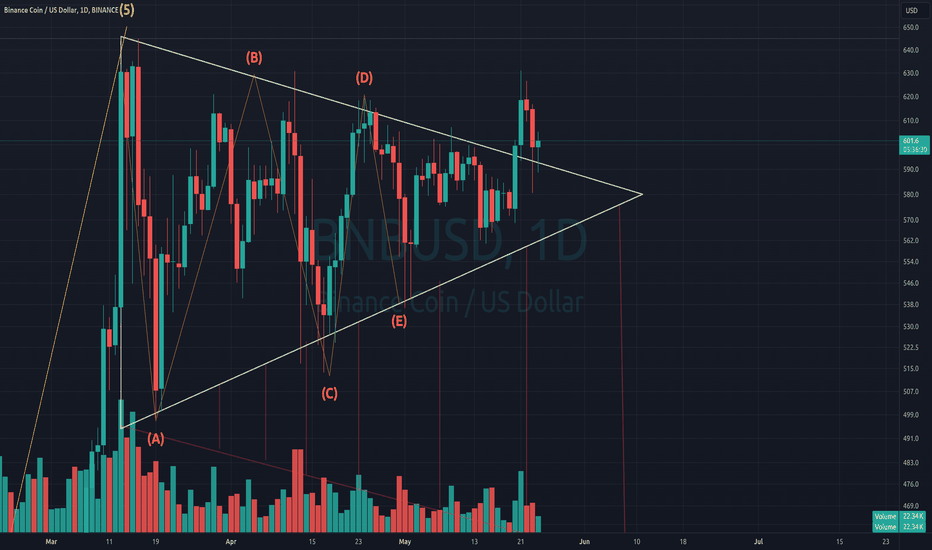 BNB clean breakout TBD