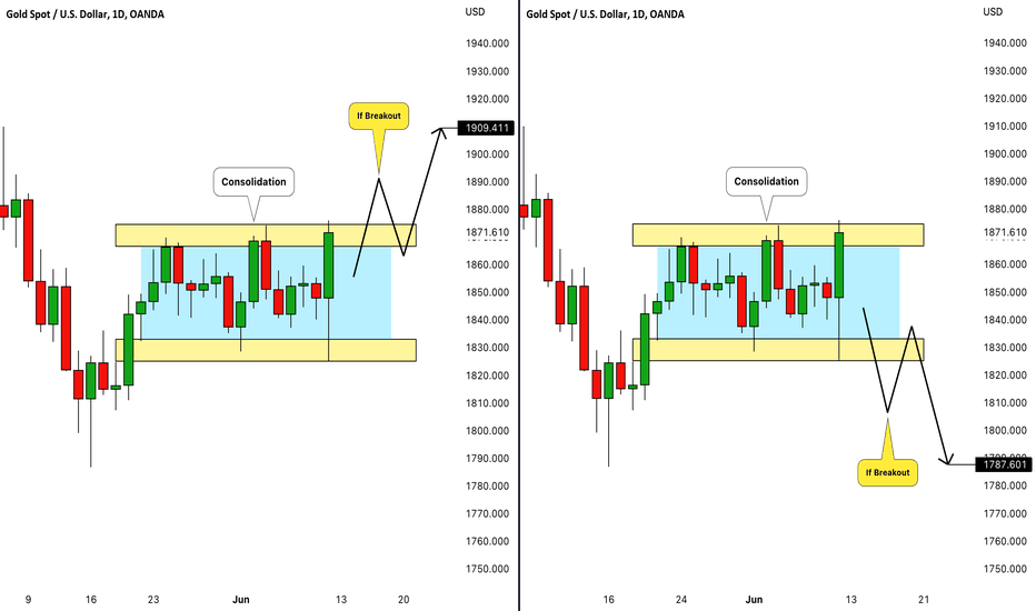 GOLD (XAUUSD): 2 Scenarios For Next Week Explained 🥇
