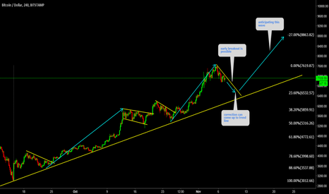 BTCUSD 10000 is very much on card 