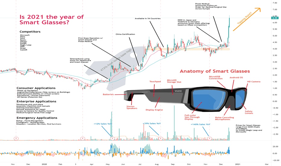 Is 2021 the year of Smart Glasses?