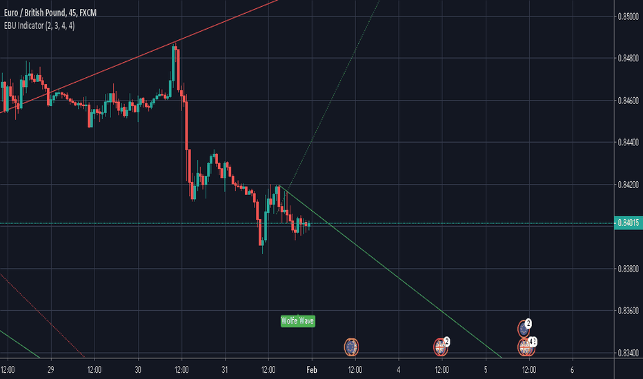 EURGBP Bullish Wolfe Wave