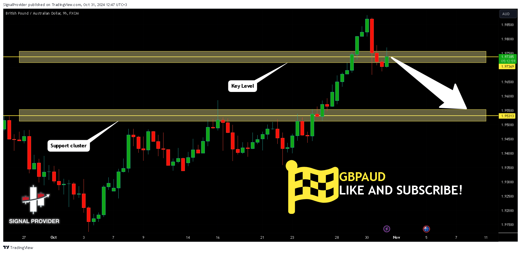 FX:GBPAUD Chart Image by SignalProvider