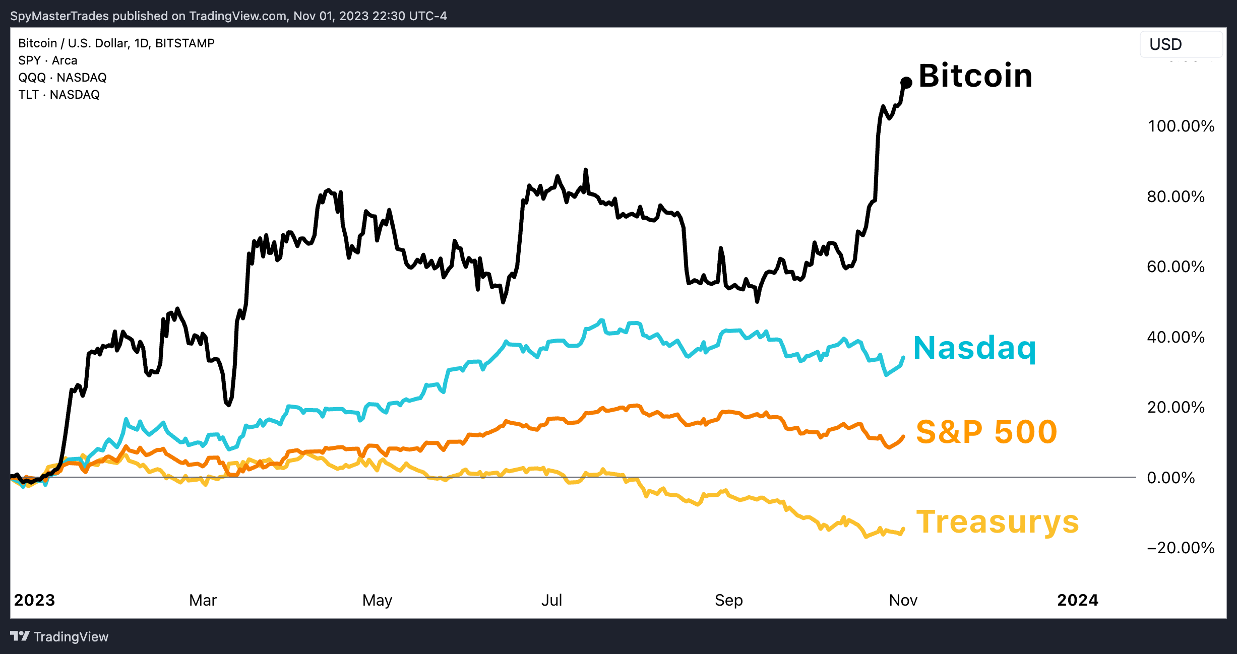 BITSTAMP:BTCUSD Chart Image by SpyMasterTrades