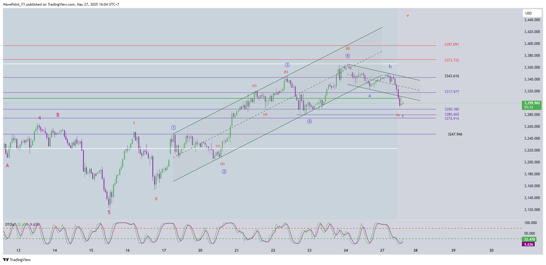 OANDA:XAUUSD Chart Image by WavePoint_FX