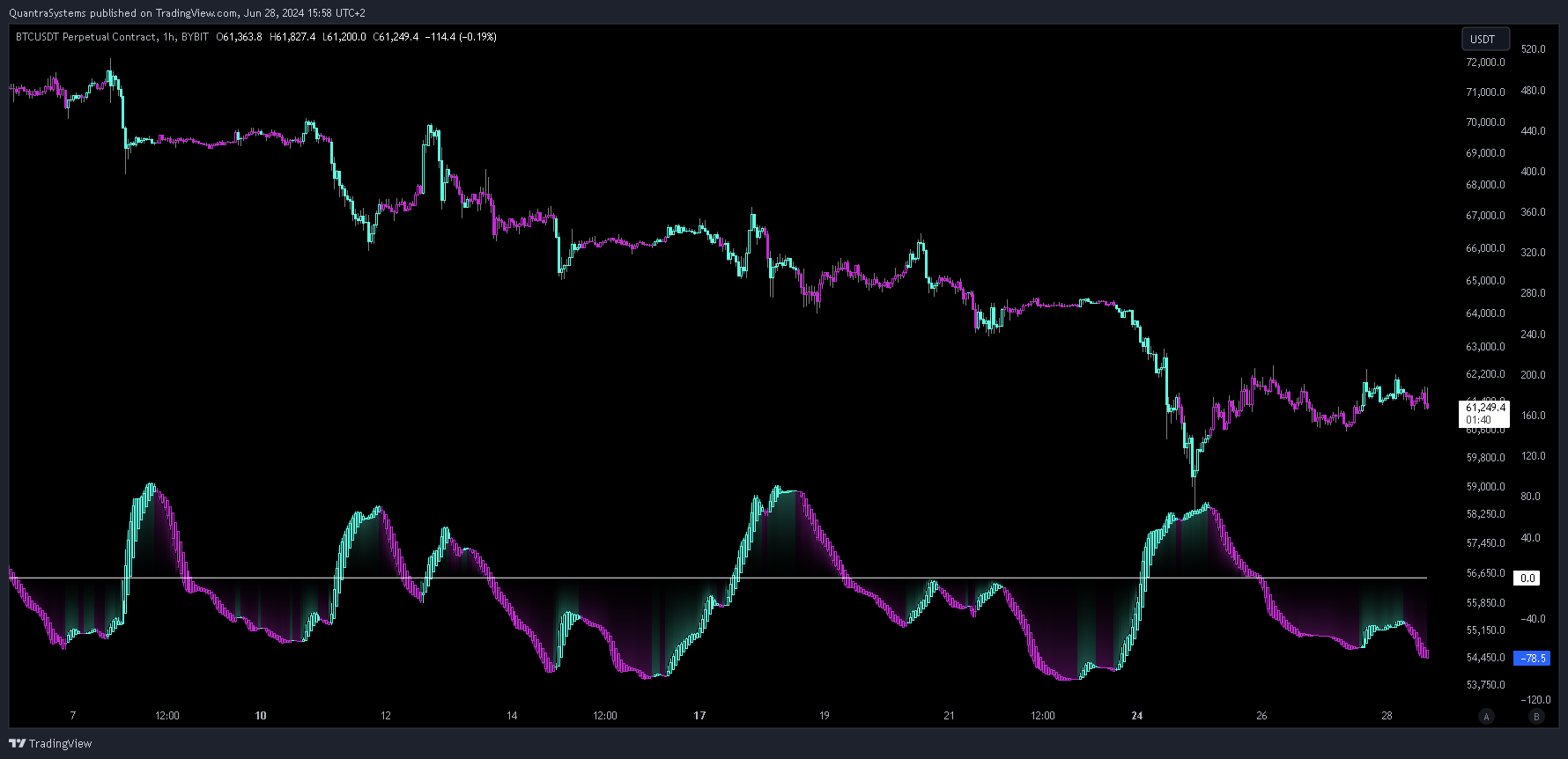 BYBIT:BTCUSDT.P Chart Image by QuantraSystems