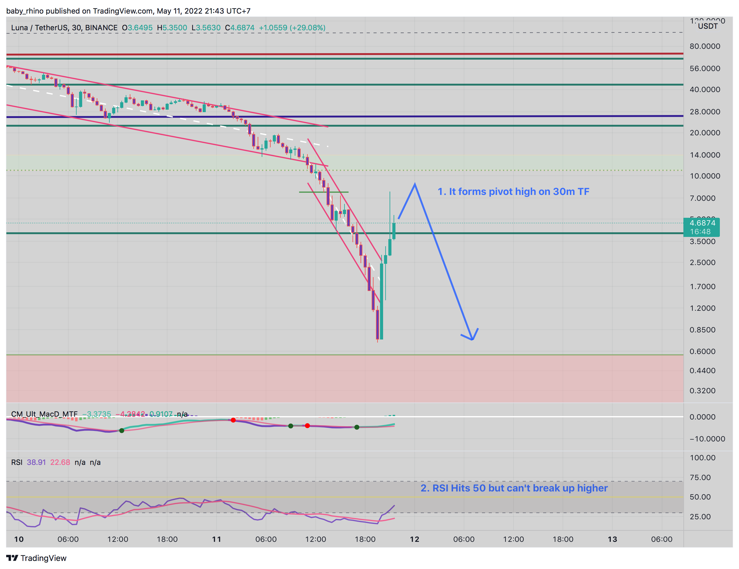 BINANCE:LUNAUSDT Chart Image by baby_rhino
