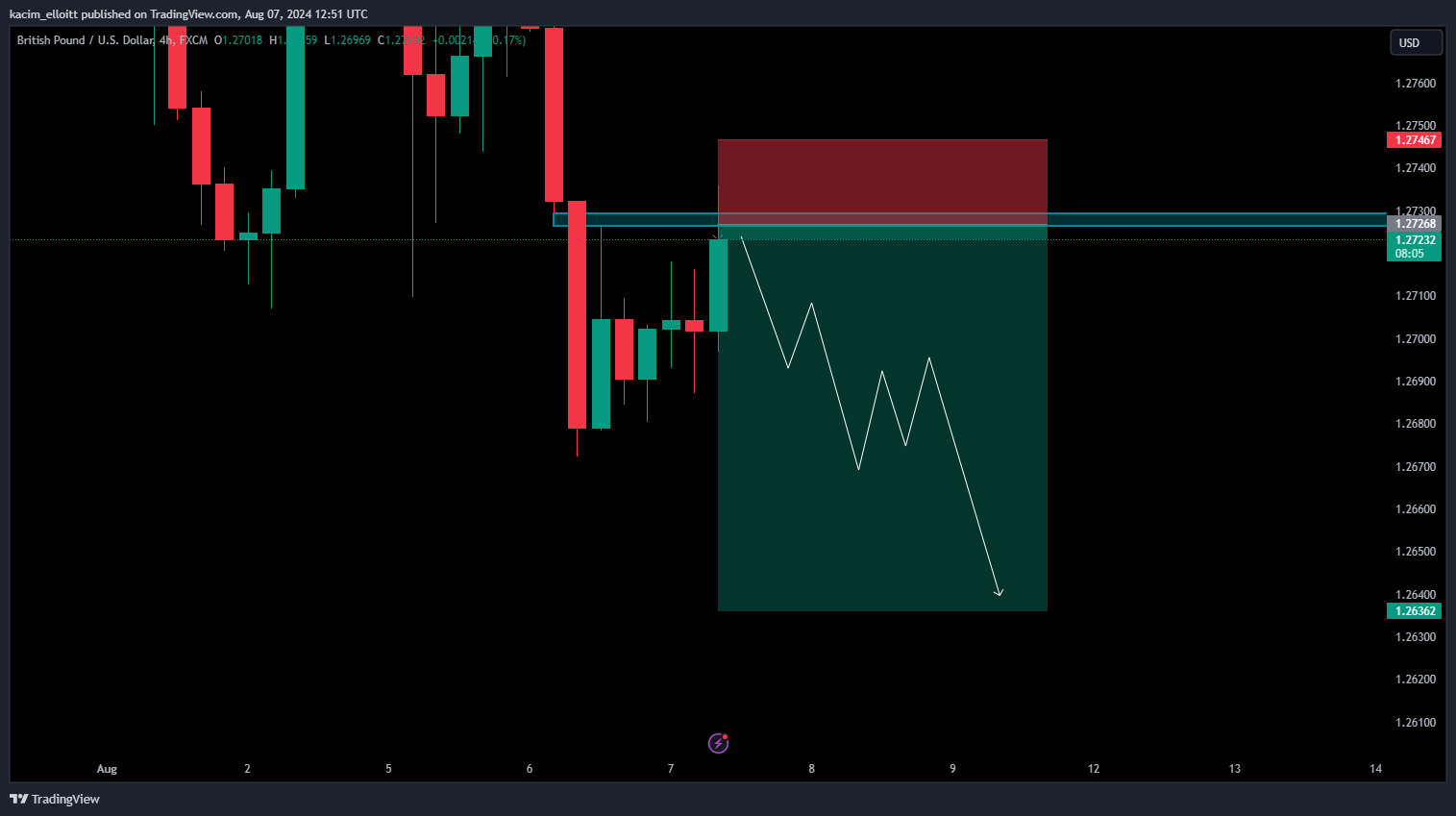 FX:GBPUSD Chart Image by kacim_elloitt