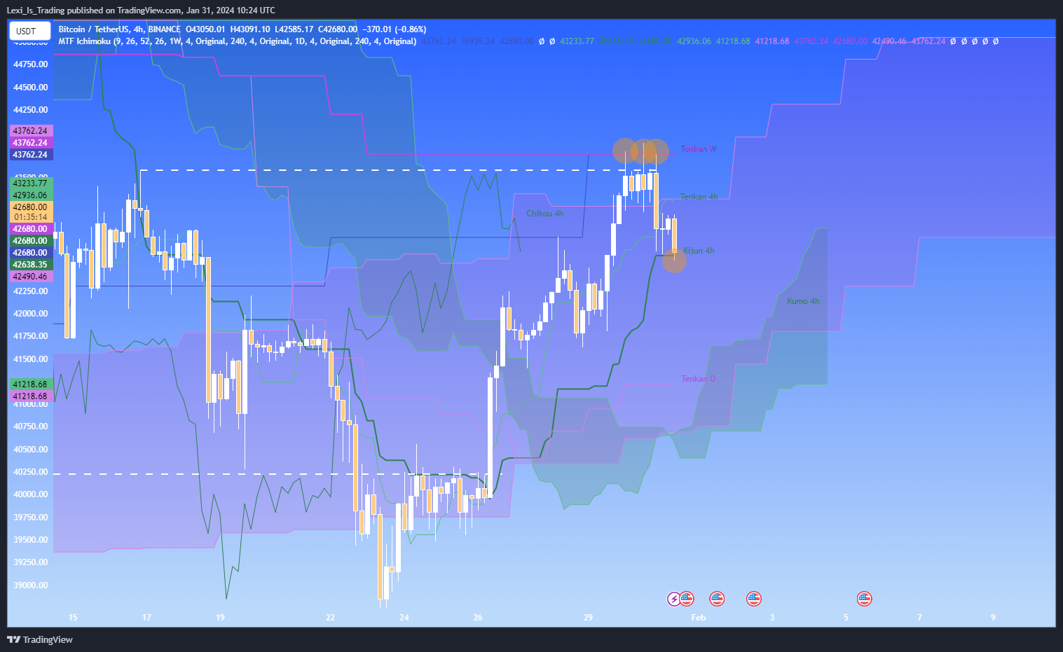 BINANCE:BTCUSDT Chart Image by Lexi_Is_Trading