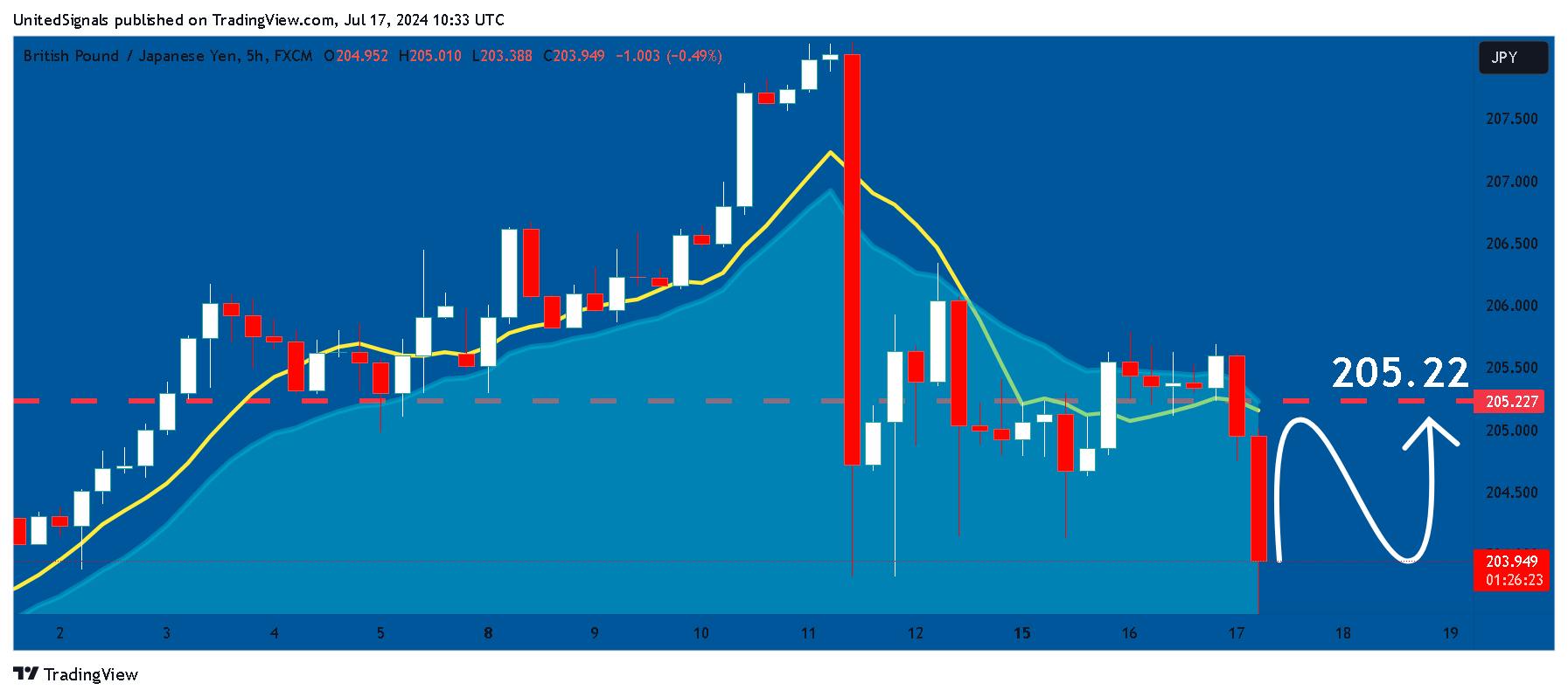 FX:GBPJPY Chart Image by UnitedSignals