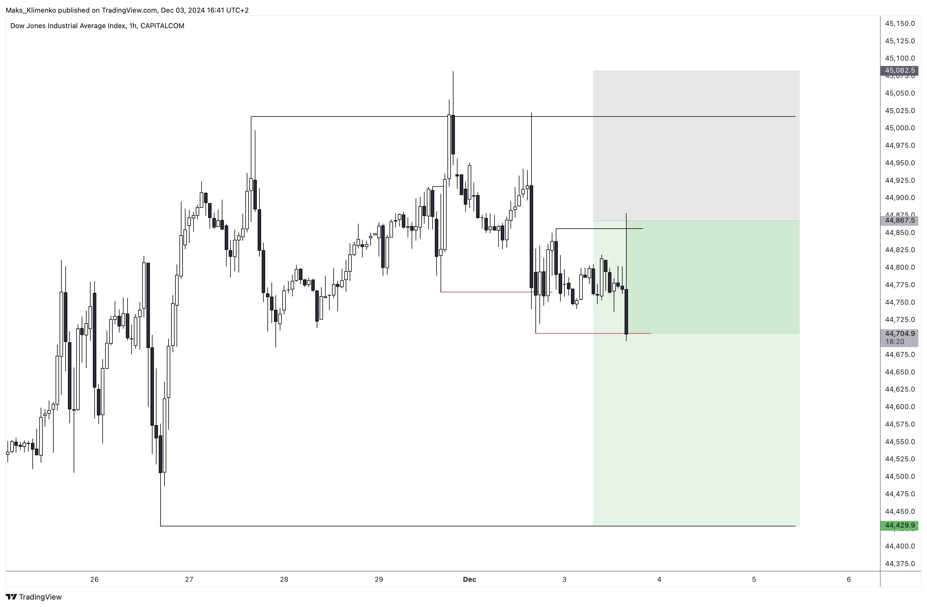 CAPITALCOM:US30 Chart Image by Maks_Klimenko
