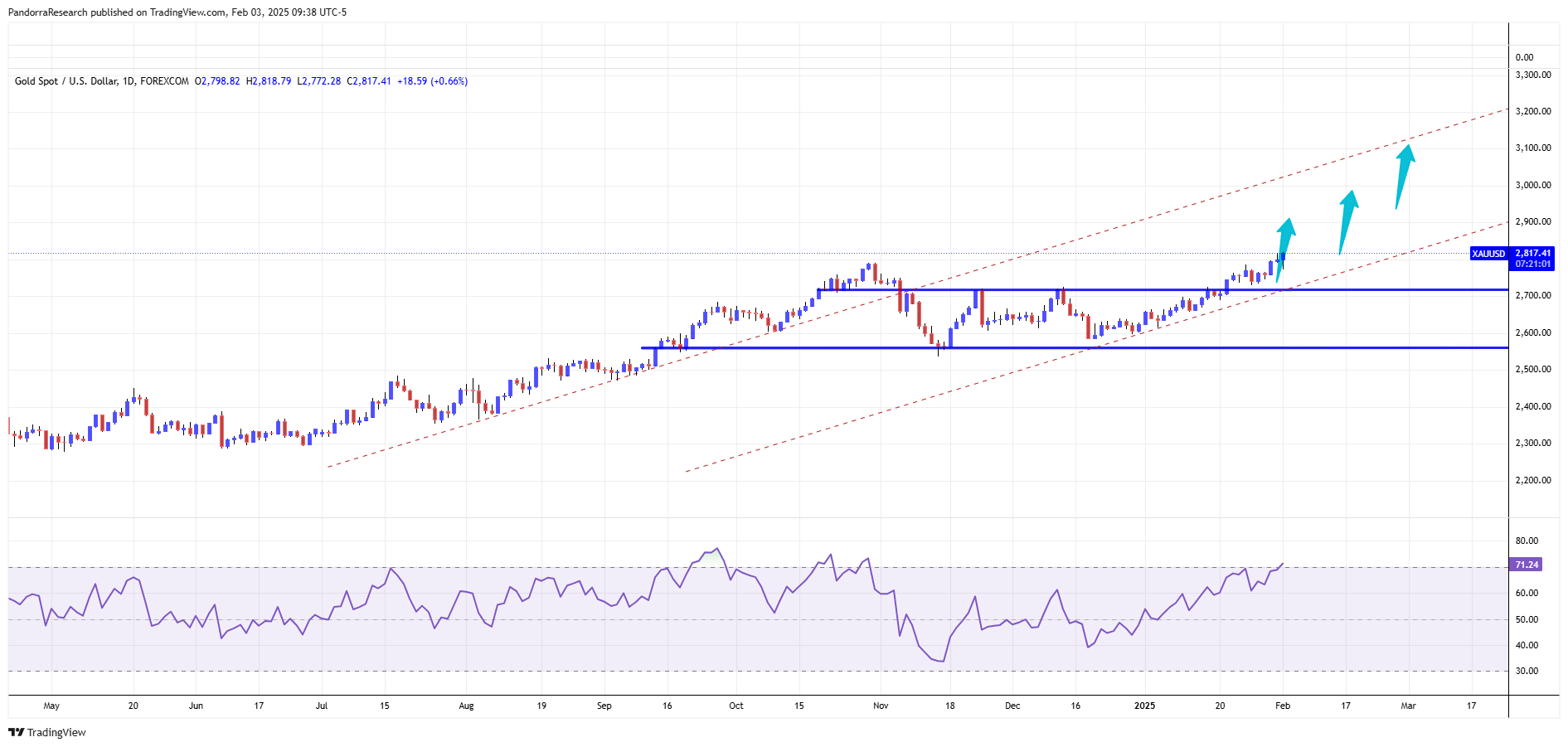 FOREXCOM:XAUUSD Chart Image by PandorraResearch