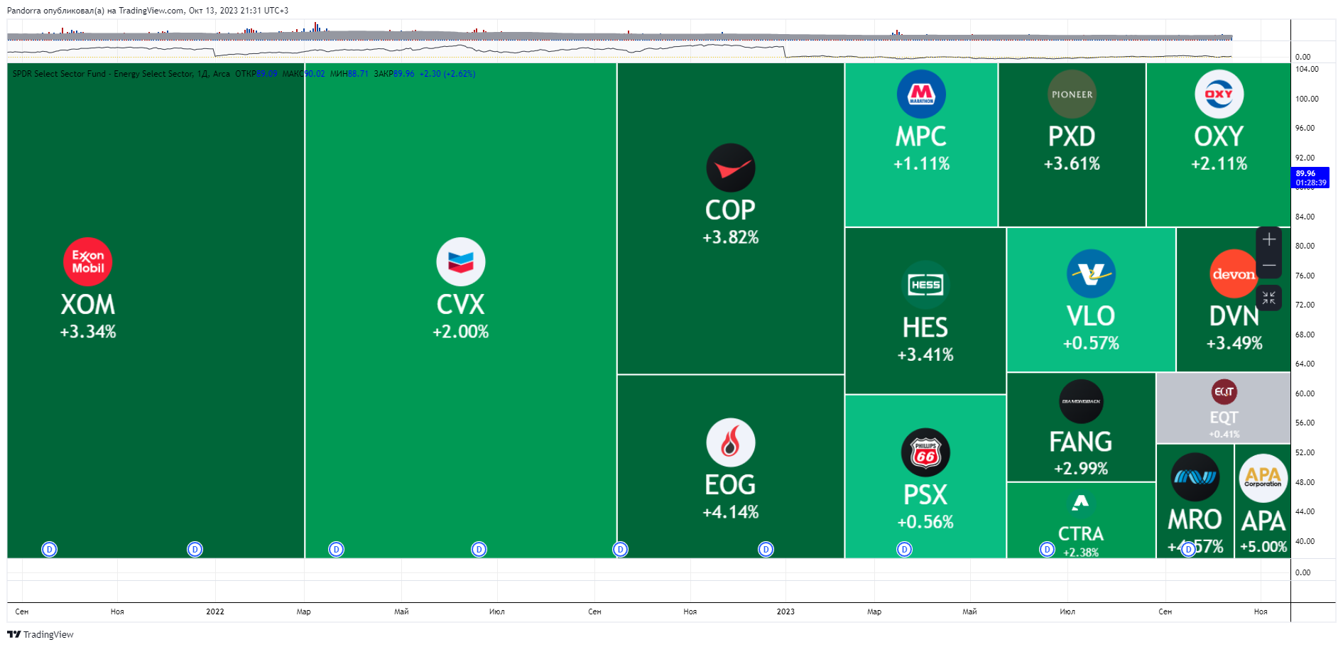 BATS:XLE Chart Image by PandorraResearch