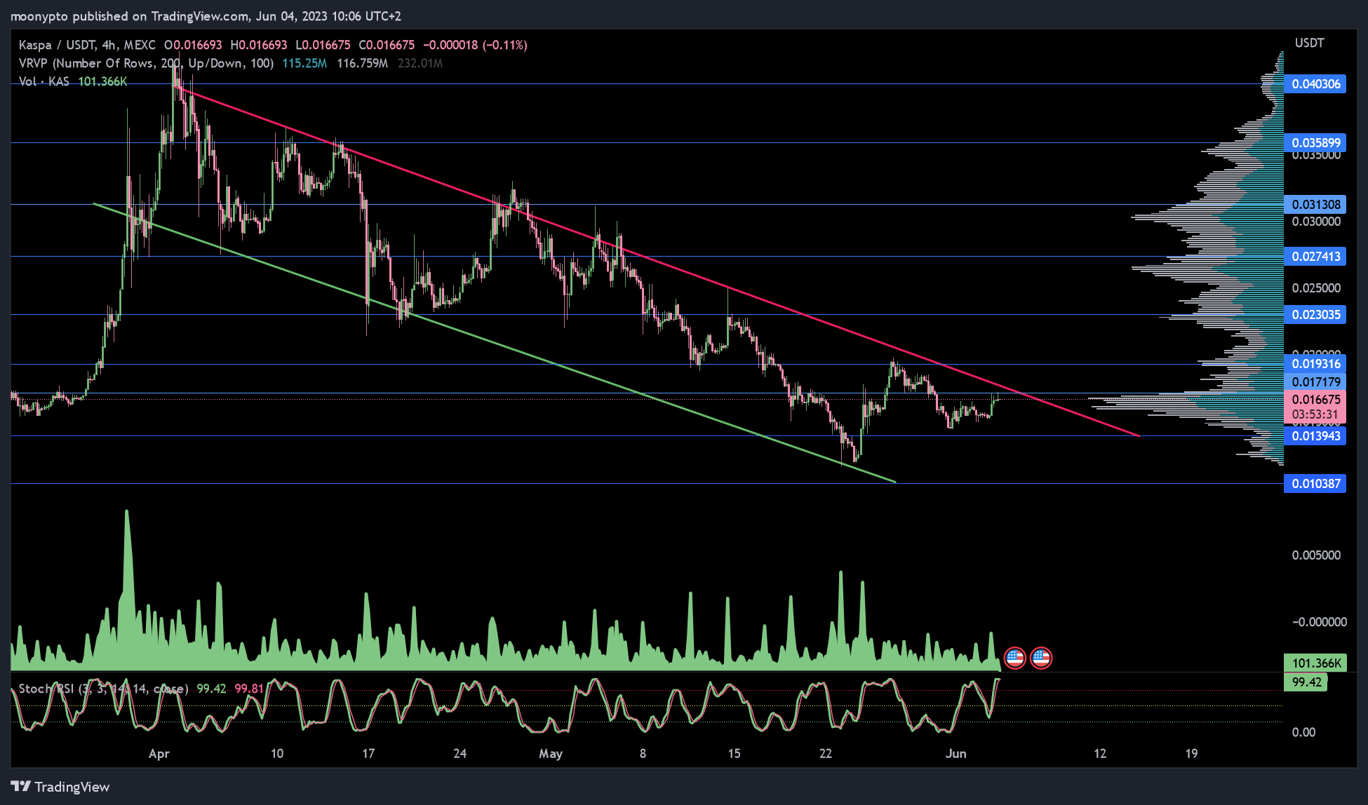 MEXC:KASUSDT Chart Image by moonypto