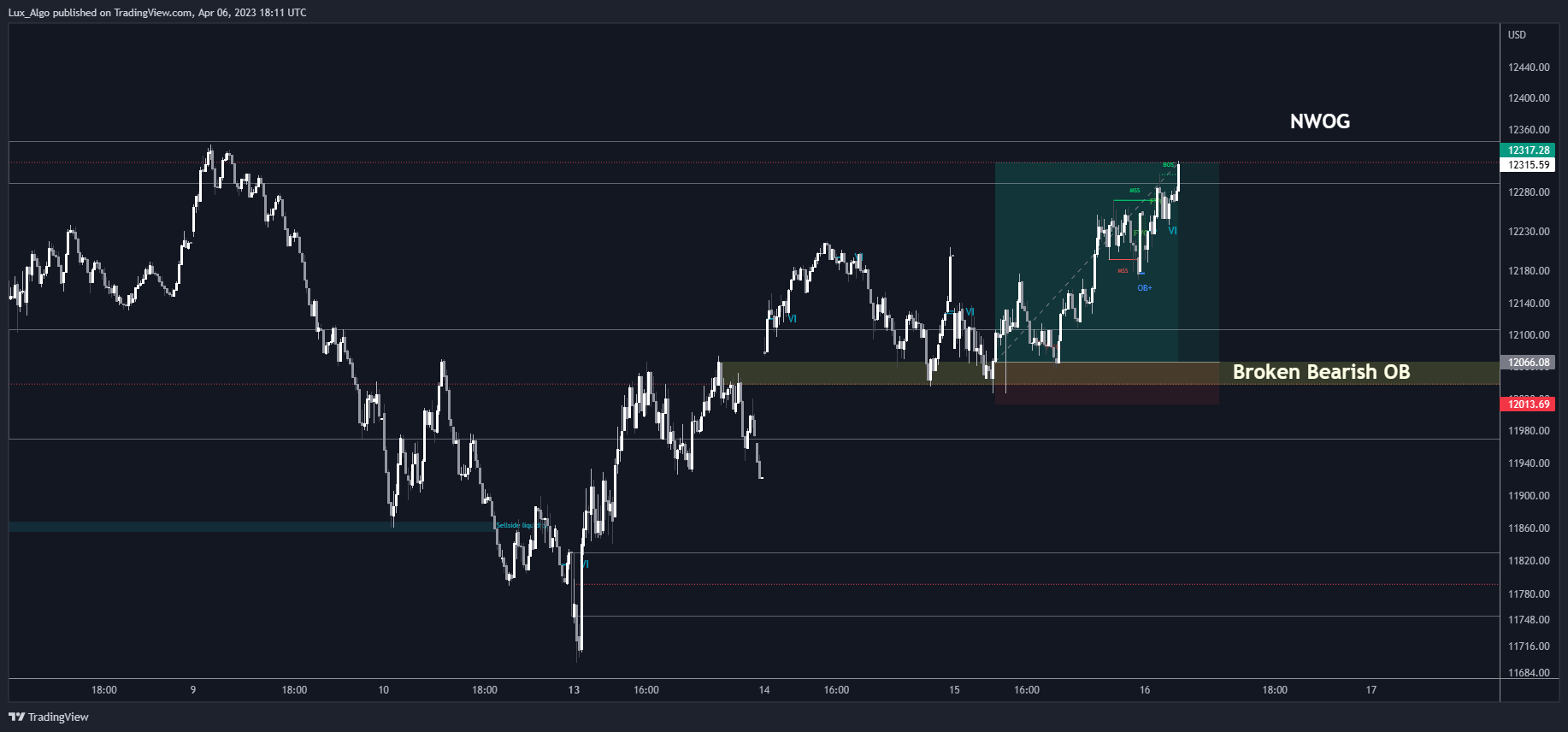 TVC:NDQ Chart Image by LuxAlgo_Test