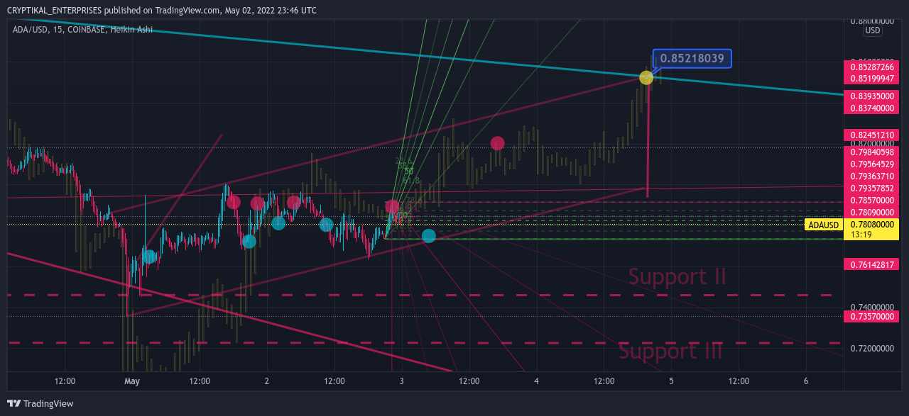 COINBASE:ADAUSD Chart Image by CRYPTIKAL_ENTERPRISES
