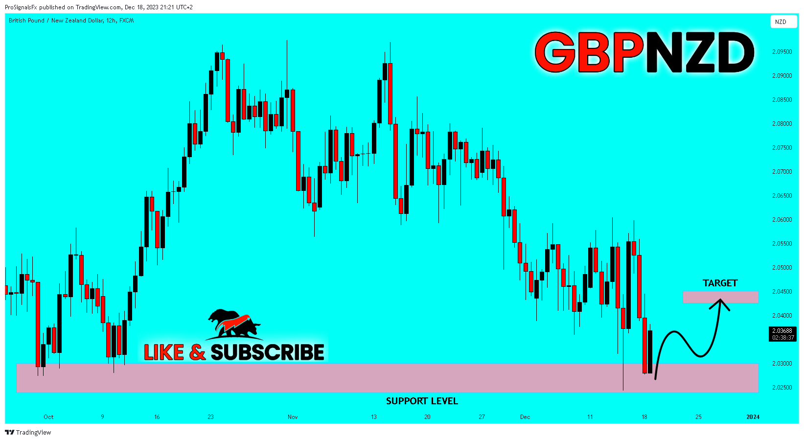 FX:GBPNZD Chart Image by ProSignalsFx