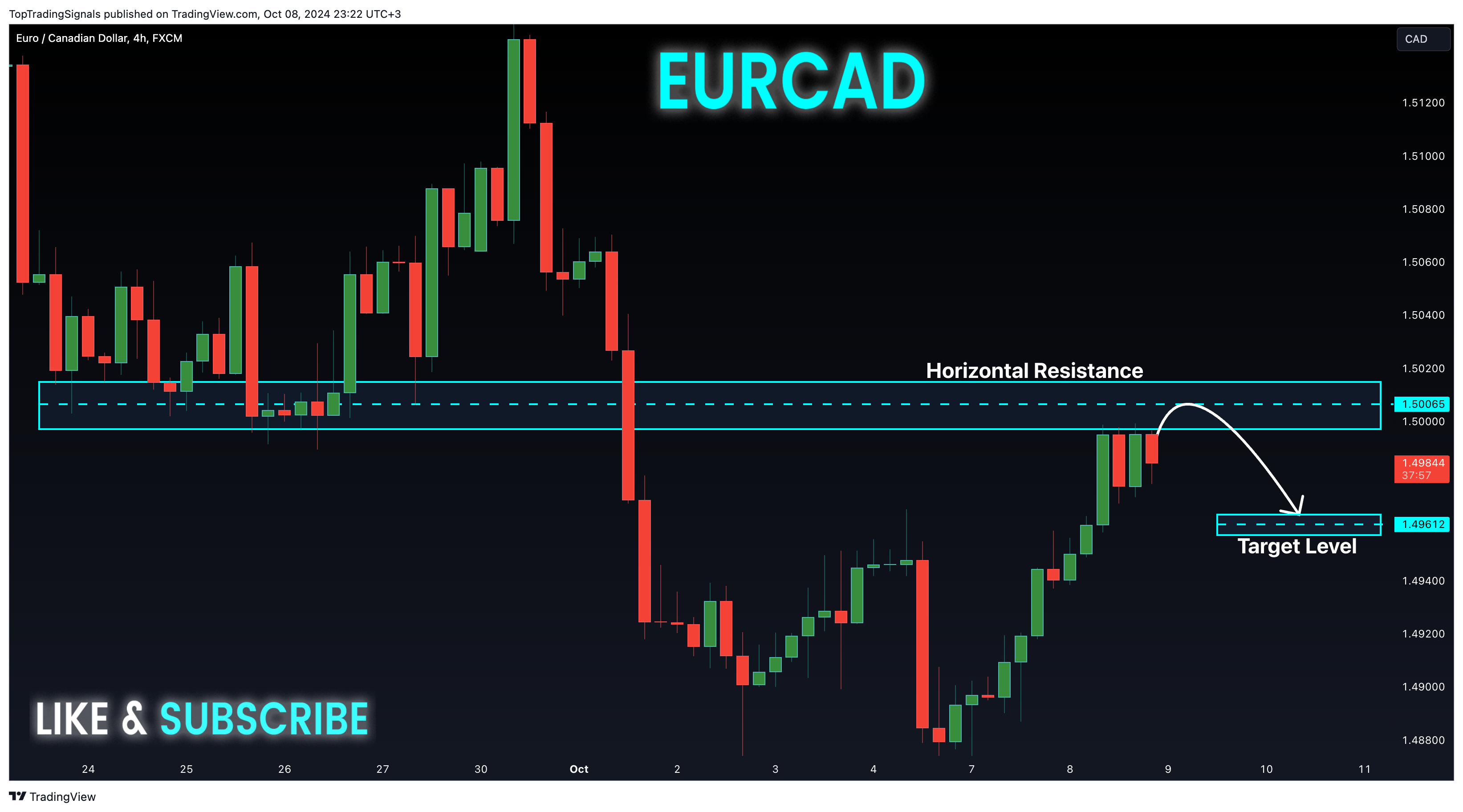 FX:EURCAD Chart Image by TopTradingSignals