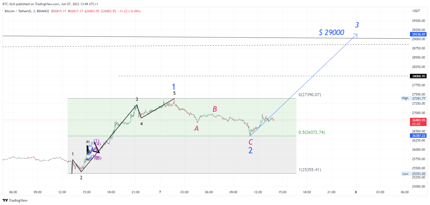 BINANCE:BTCUSDT Chart Image by BTC-XLM