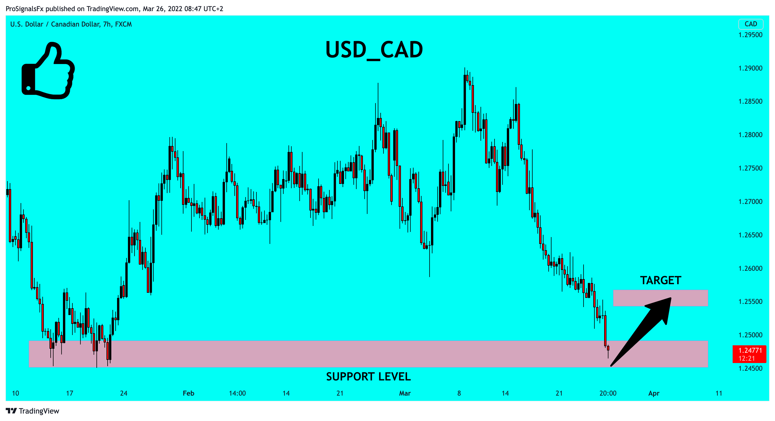 FX:USDCAD Chart Image by ProSignalsFx