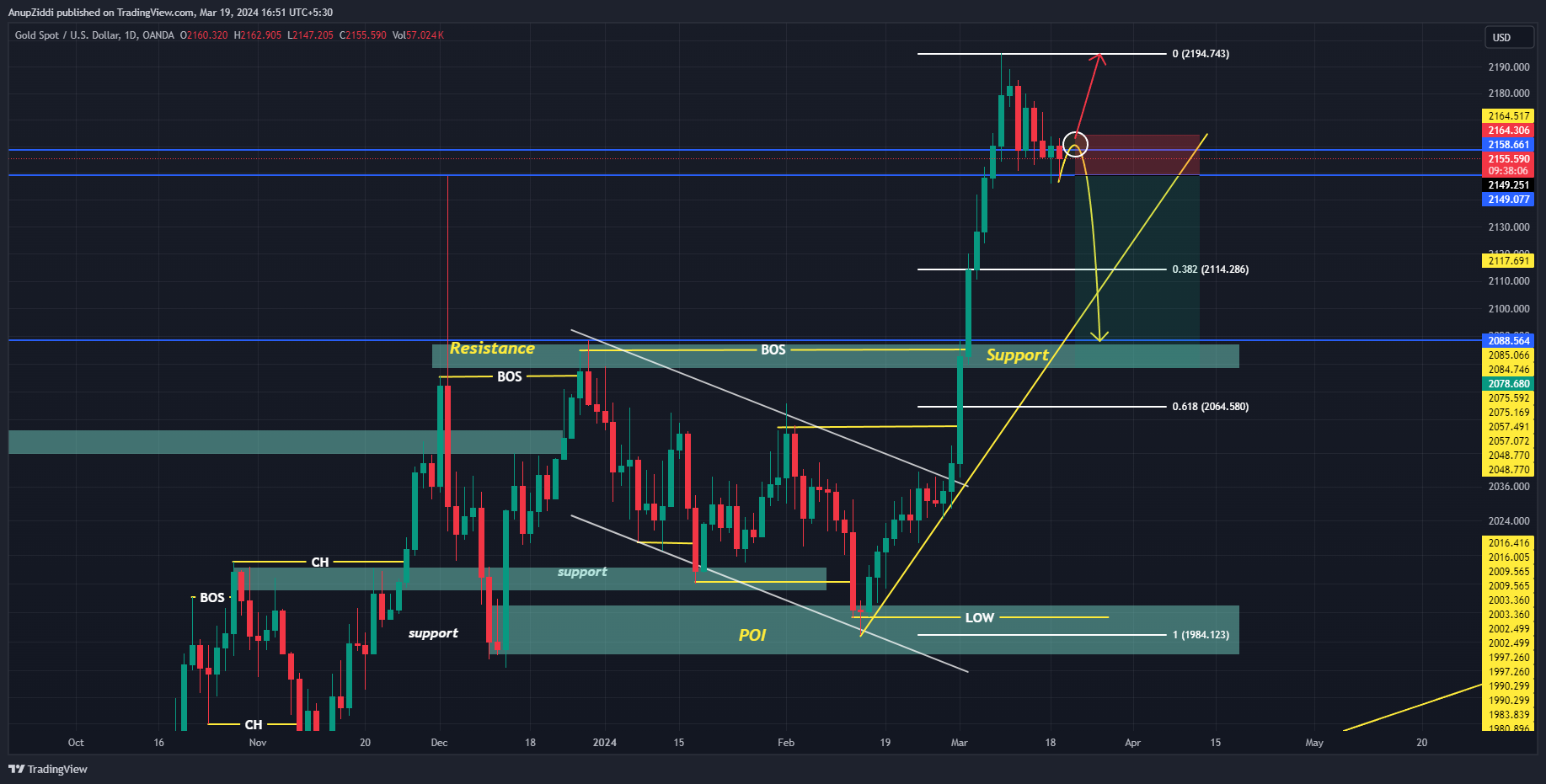 OANDA:XAUUSD Chart Image by AnupZiddi