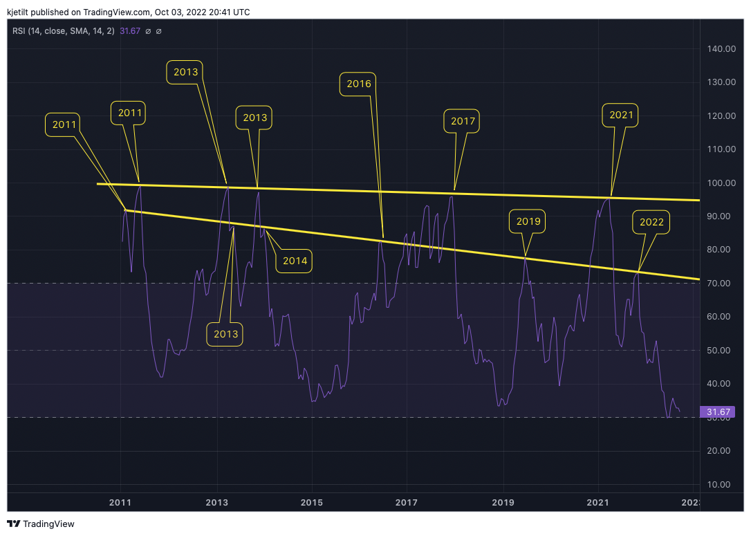INDEX:BTCUSD Chart Image by kjetilt