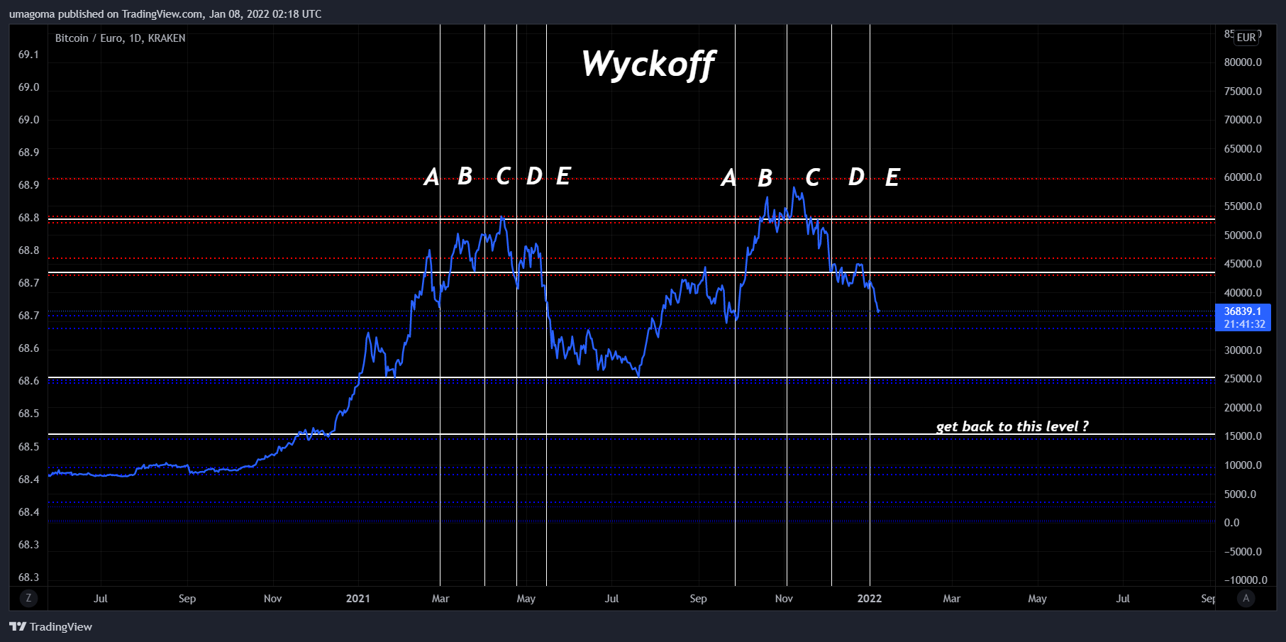 KRAKEN:XBTEUR Chart Image by umagoma