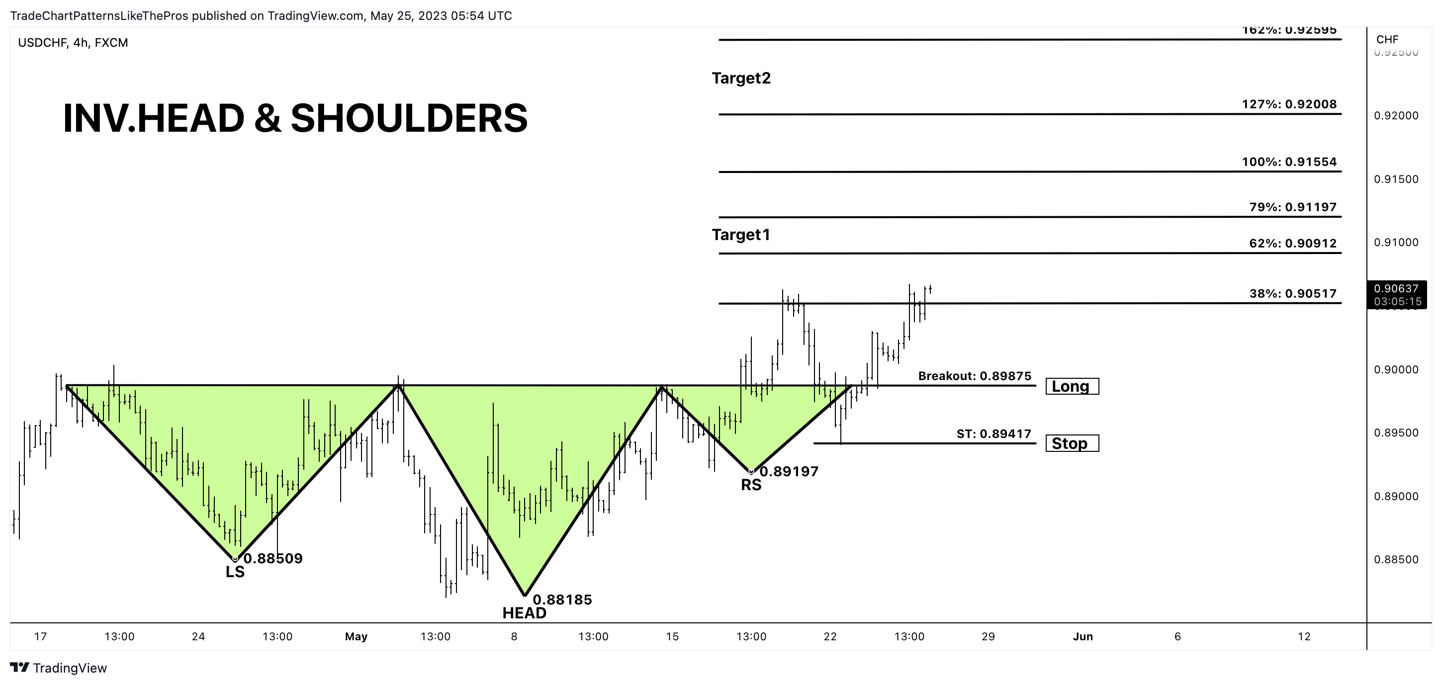 FX:USDCHF Chart Image by TradeChartPatternsLikeThePros