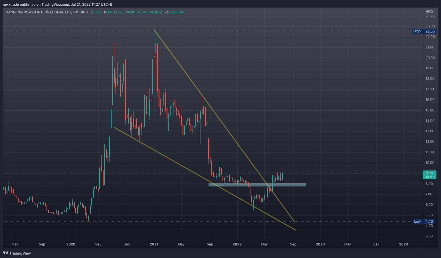HKEX:819 Chart Image by nexxtrade