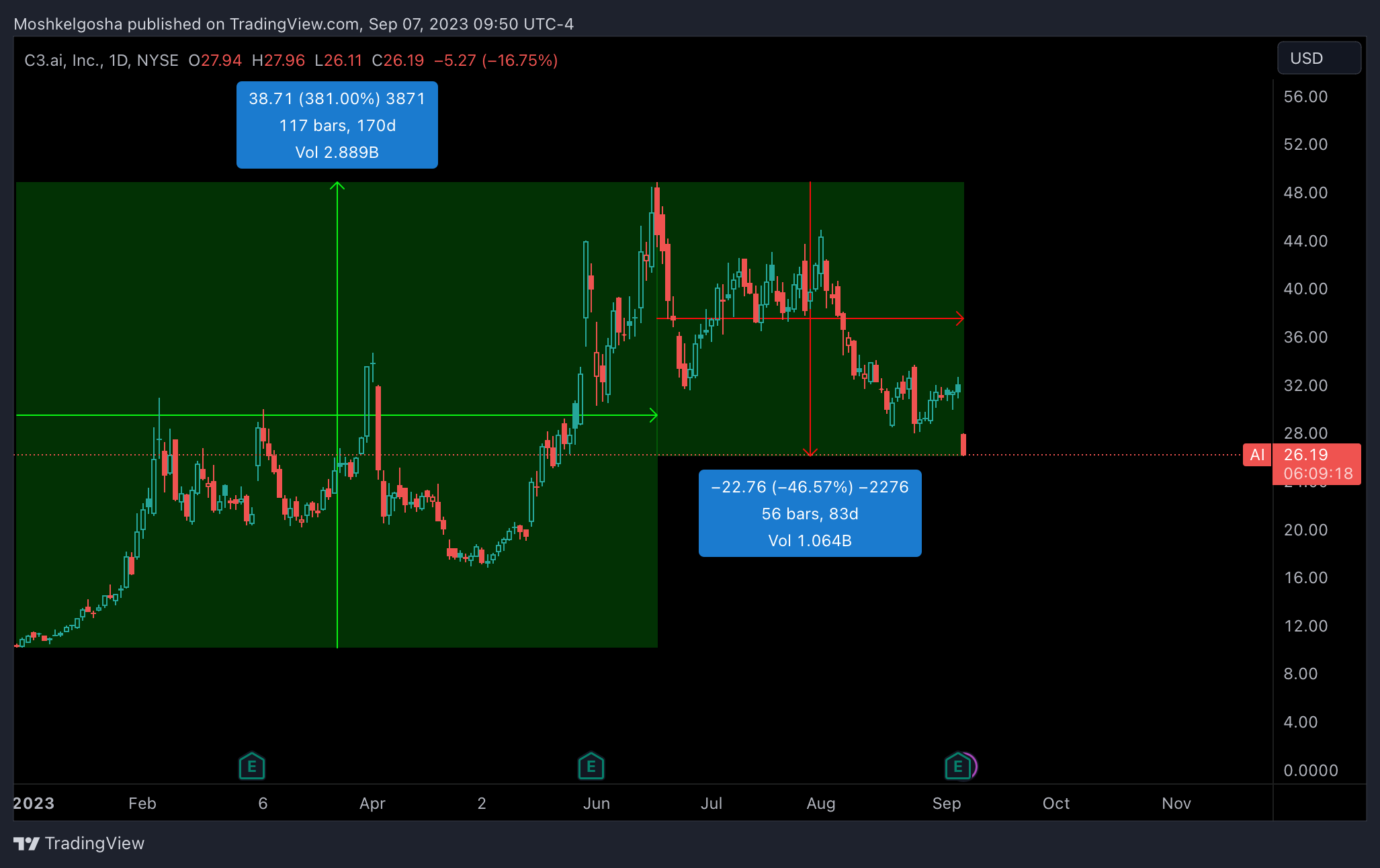 NYSE:AI Chart Image by Moshkelgosha