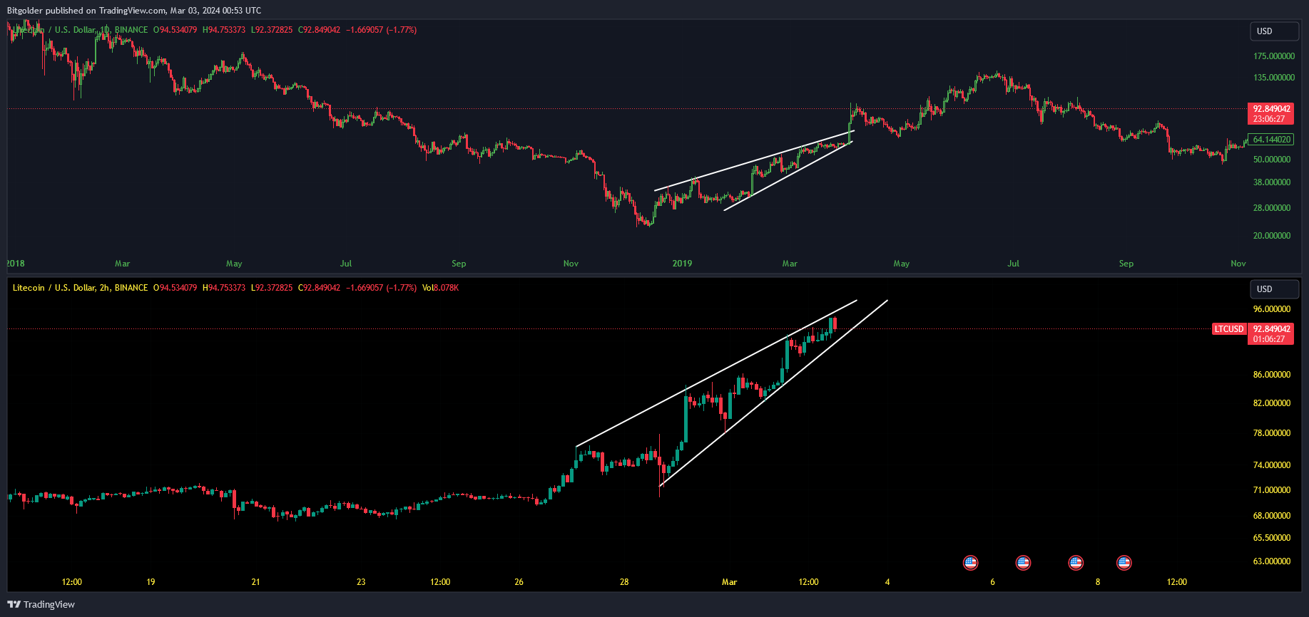 BINANCE:LTCUSD Chart Image by Bitgolder