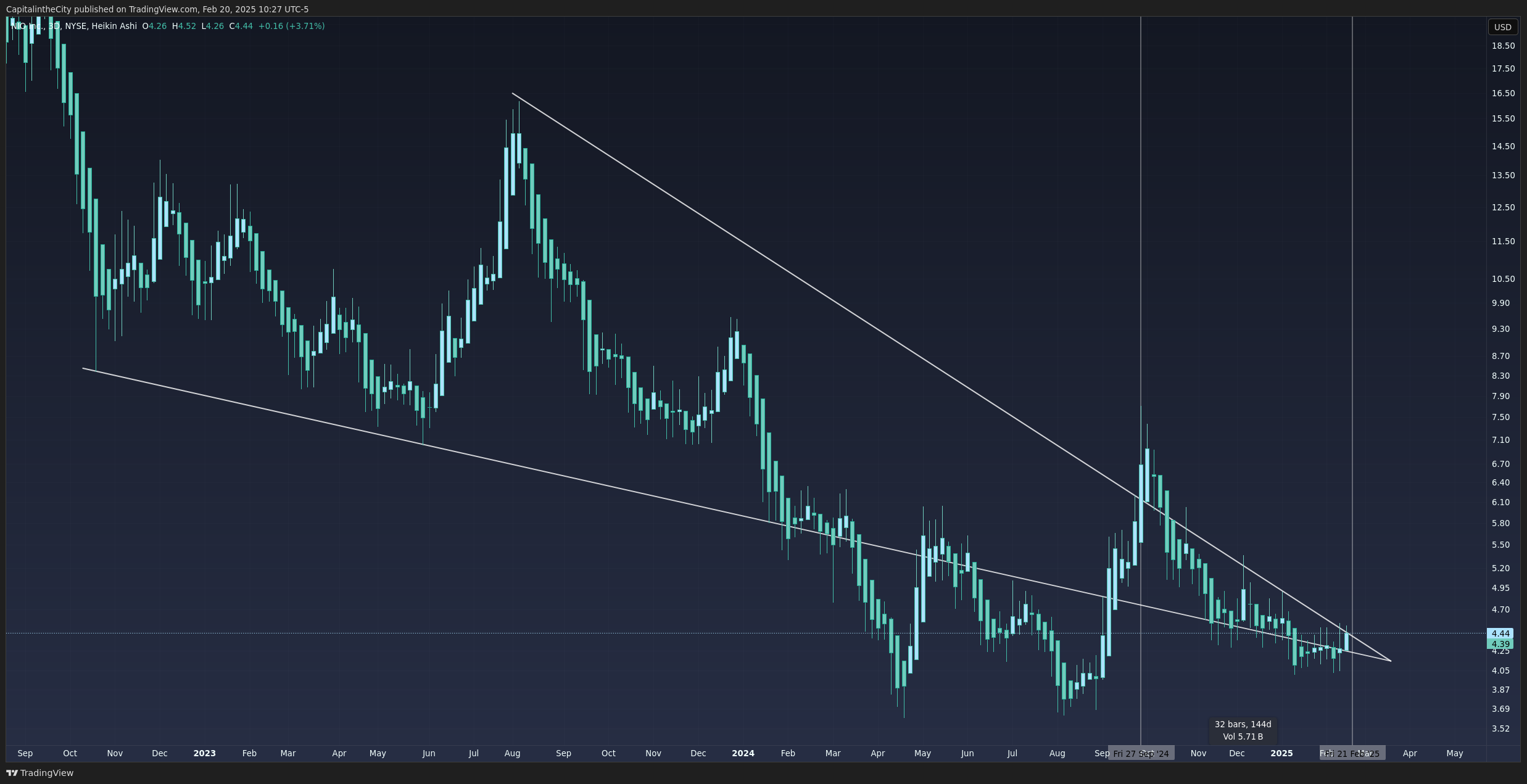 BATS:NIO Chart Image by CapitalintheCity