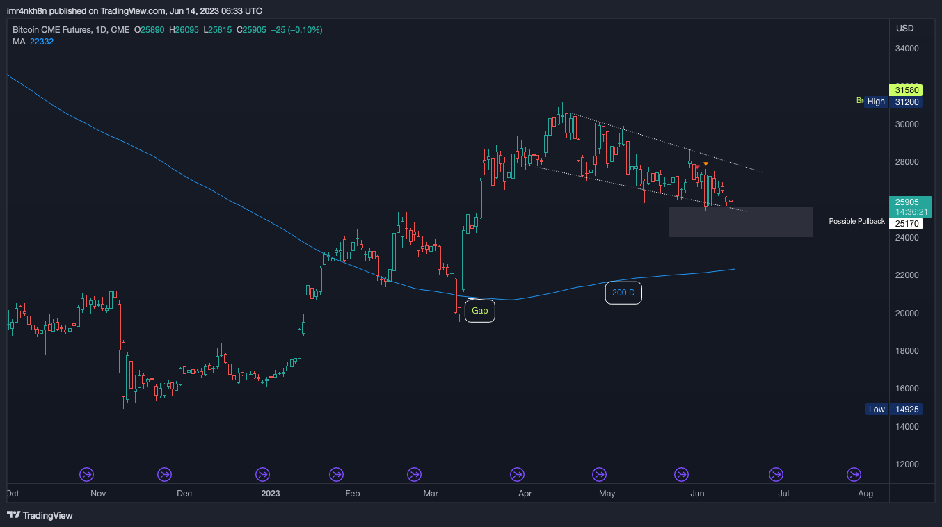 CME:BTC1! Chart Image by imr4nkh8n